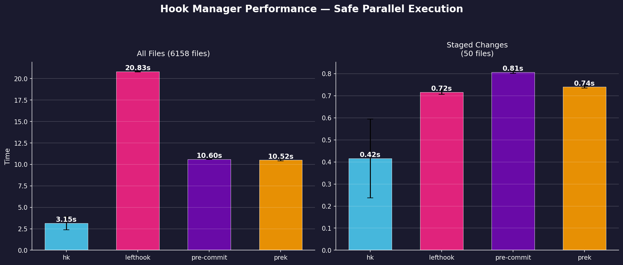 Benchmark results